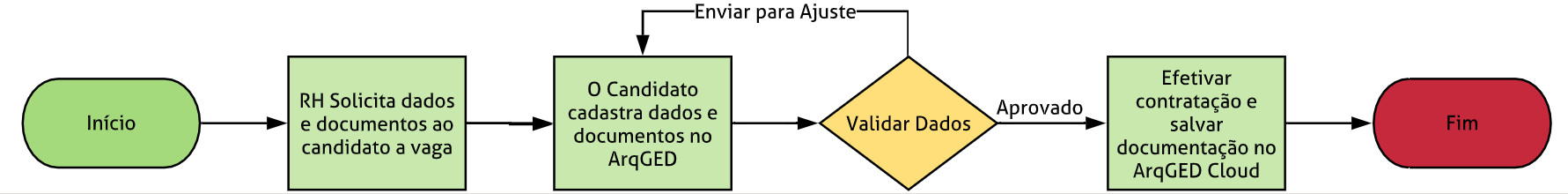 Workflow como solução para estruturar um setor de RH digital