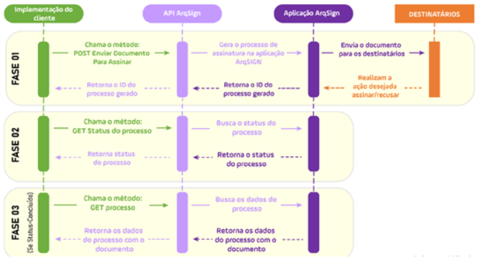 Gráfico apresenta as fases de integração por API da plataforma ArqSign