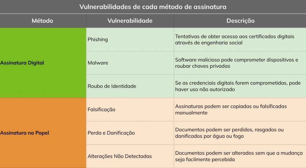 Tabela apresentando a vulnerabilidades de cada método de assinatura
