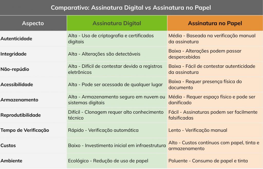 tabela mostrando o Comparativo: Assinatura Digital vs Assinatura no Papel