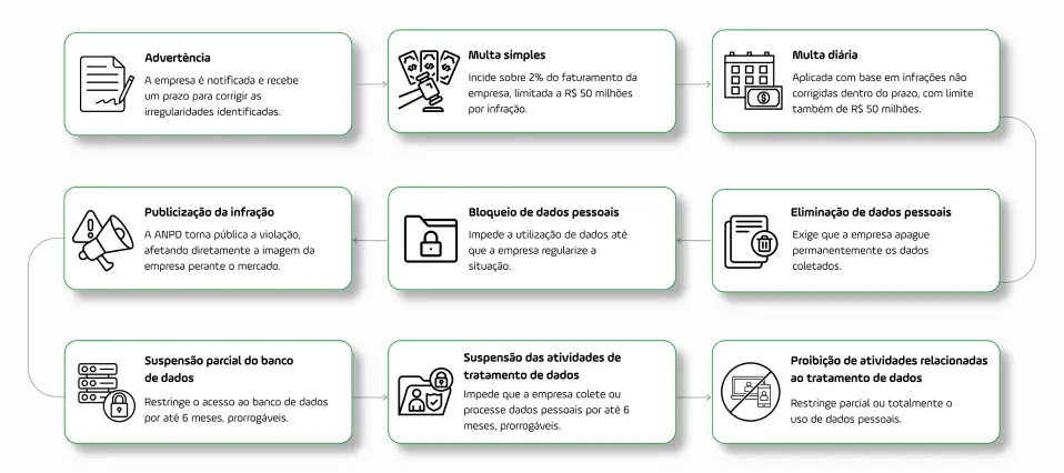 Sanções da LGPD - Arquivar Academy