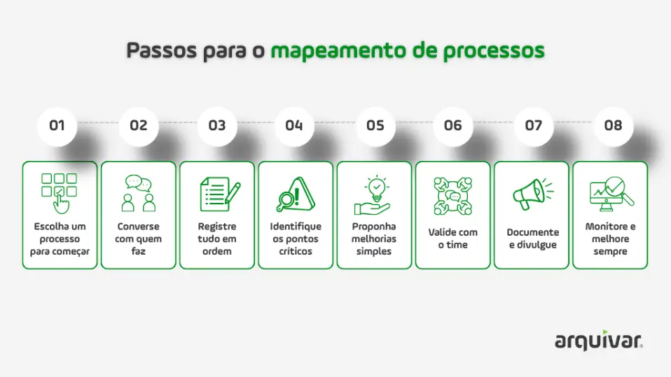 Passos para mapear um processo - Arquivar Academy