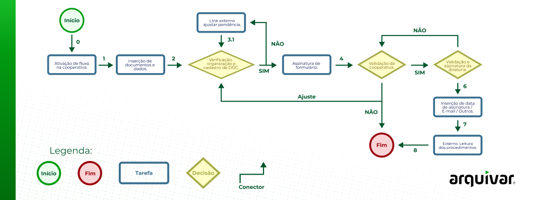 Fluxograma exemplo etapas workflow de processos Arquivar Gestão de Documentos e Processos
