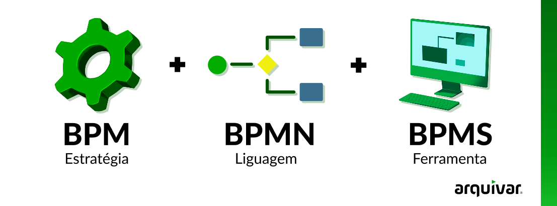 Exemplo relação BPM, BPMS, BPMN Arquivar Gestão de Documentos e Processos