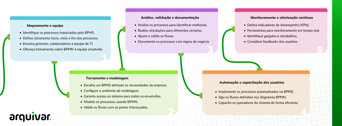 exemplo etapas implementacao de sistema de bpms arquivar gestão de documentos e processos