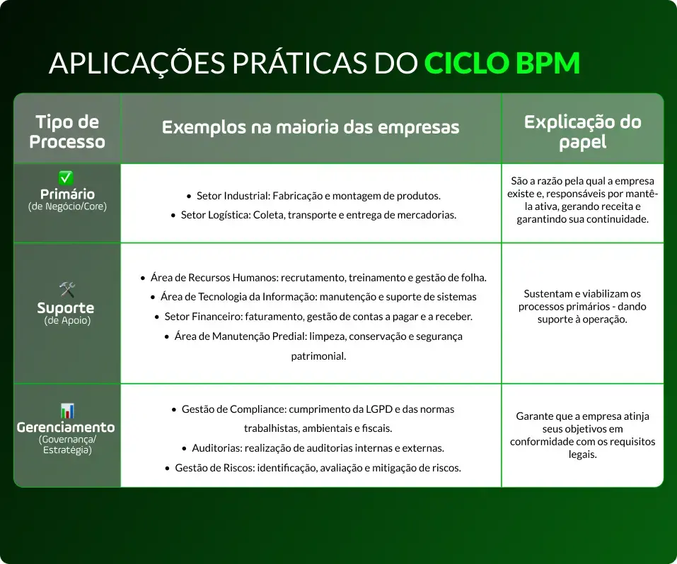 Tabela com ações práticas do ciclo BPM na Gestão de Processos de Negócios 