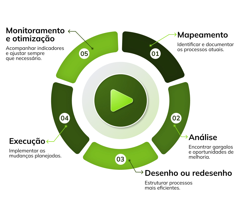 Ciclo BPM com as etapas da gestão de processos. Arquivar gestão de processos e documentos.