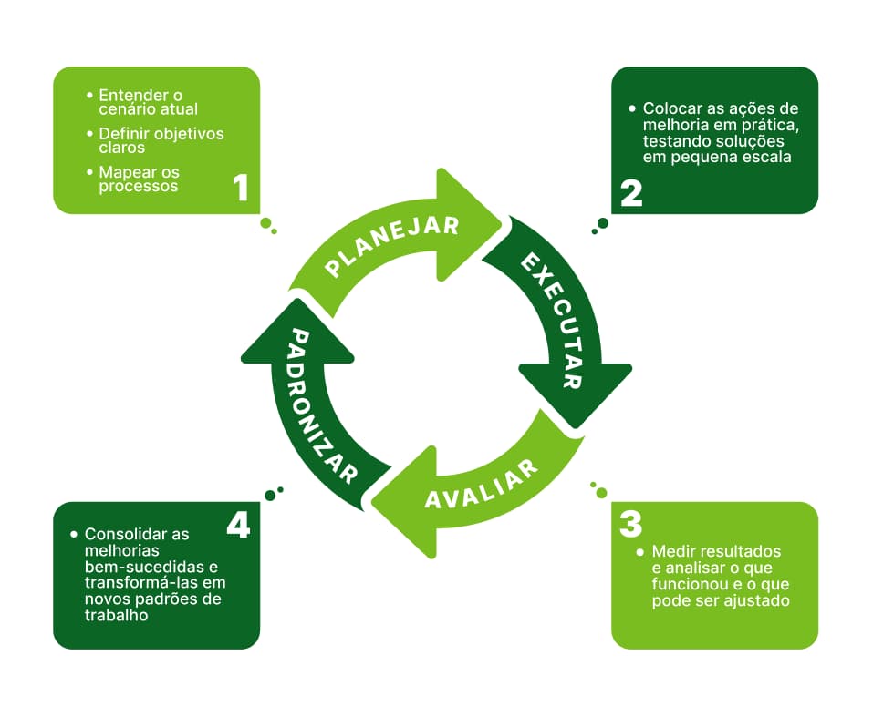 Diagrama do ciclo PDCA destacando as etapas Planejar, Fazer, Verificar e Agir dentro do processo de melhoria contínua.