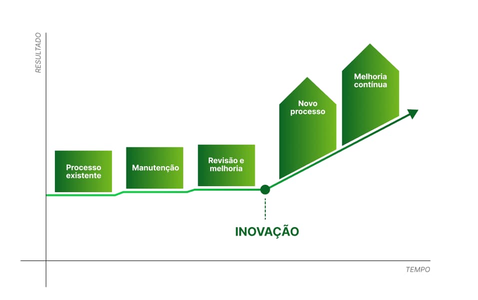 Ilustração do conceito de melhoria contínua mostrando evolução constante de processos e resultados.