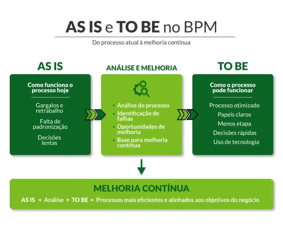 Infográfico comparativo AS IS e TO BE - Arquivar Academy