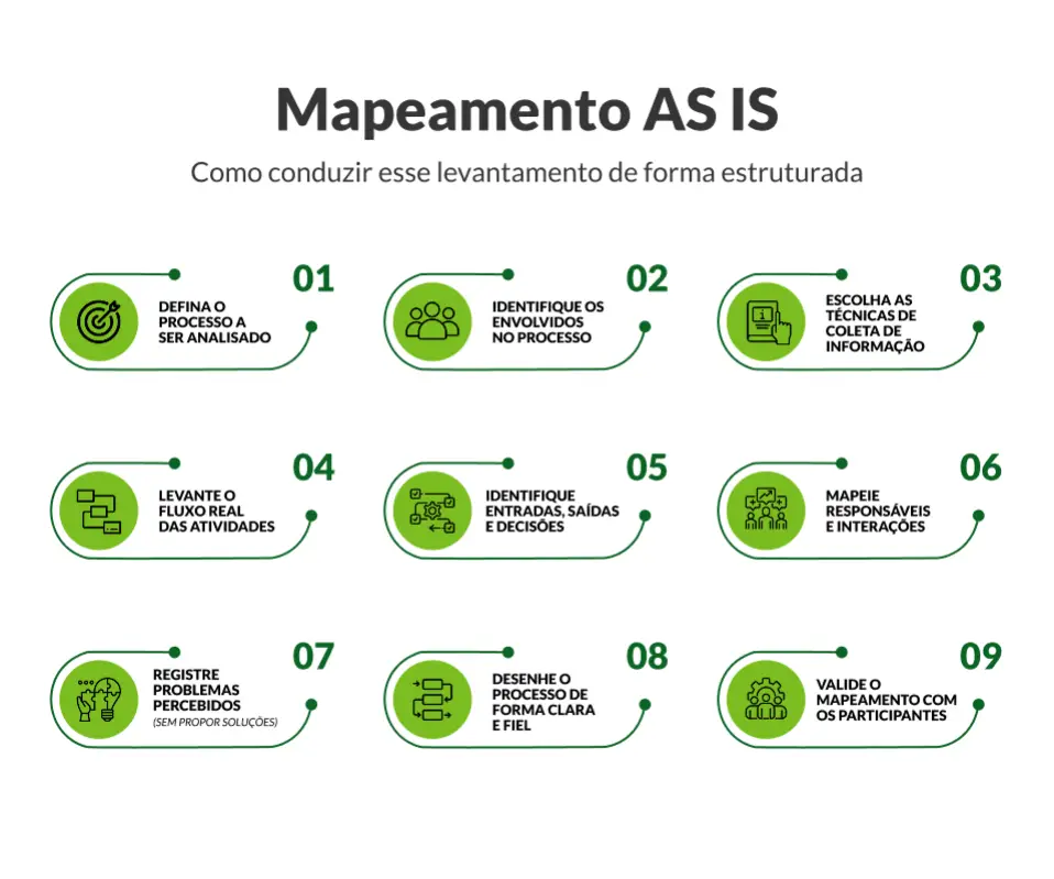 Infográfico com passo a passo para conduzir o mapeamento AS IS - Arquivar Academy