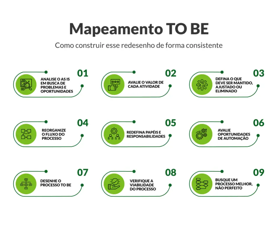 Infográfico com passo a passo para realizar o mapeamento TO BE - Arquivar Academy