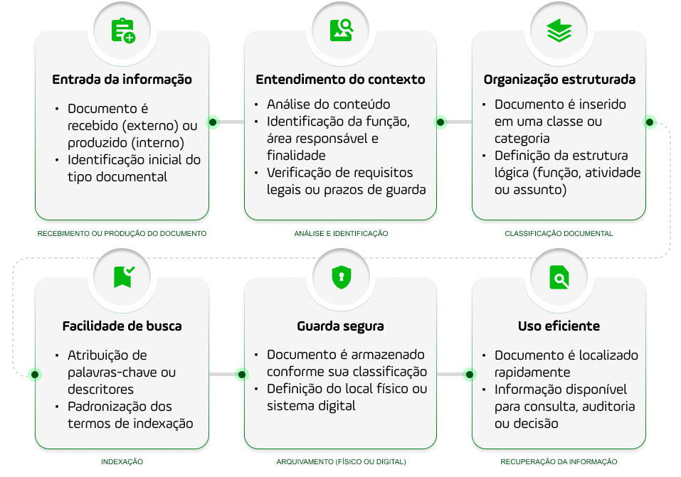 Fluxo da Gestão Documental - Arquivar Academy