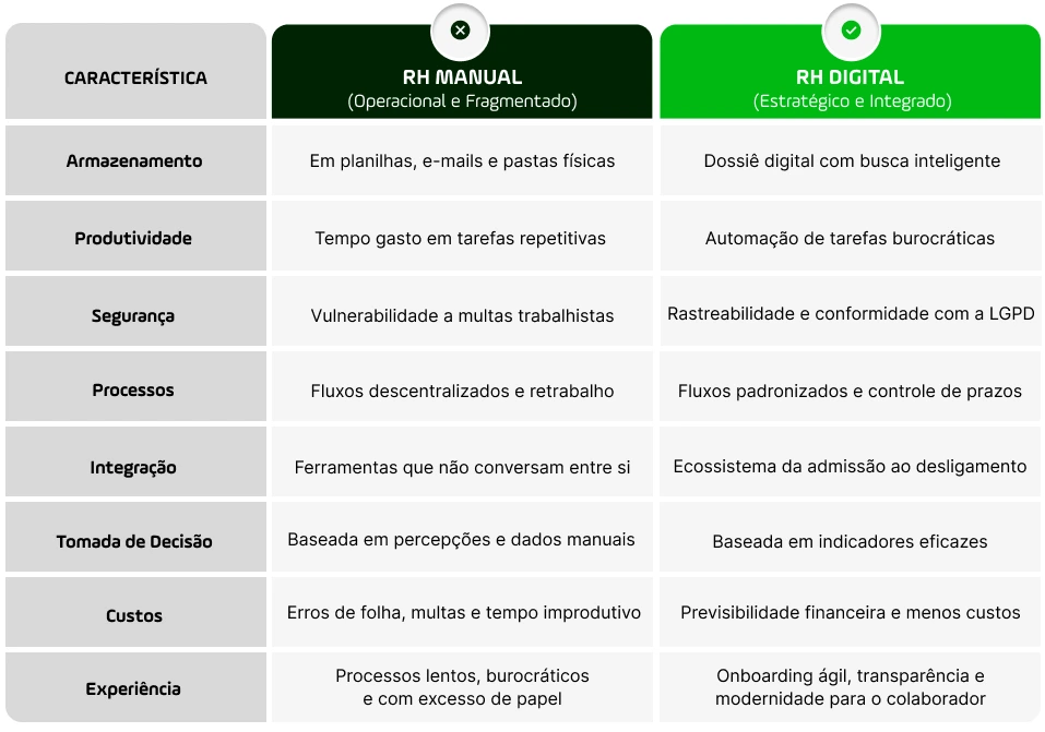 Comparativo entre RH manual e RH Digital estratégico