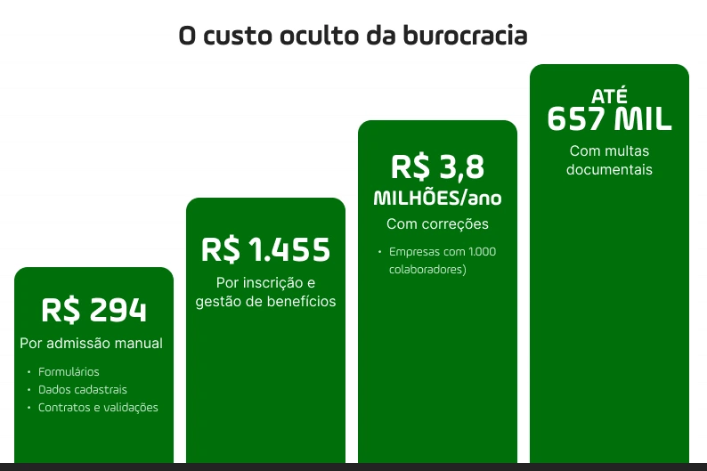 Gráfico ilustrativo com os principais custos de um RH não digital