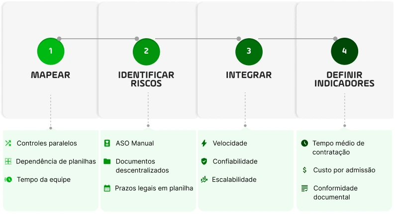 Etapas para digitalizar o RH de forma estratégica