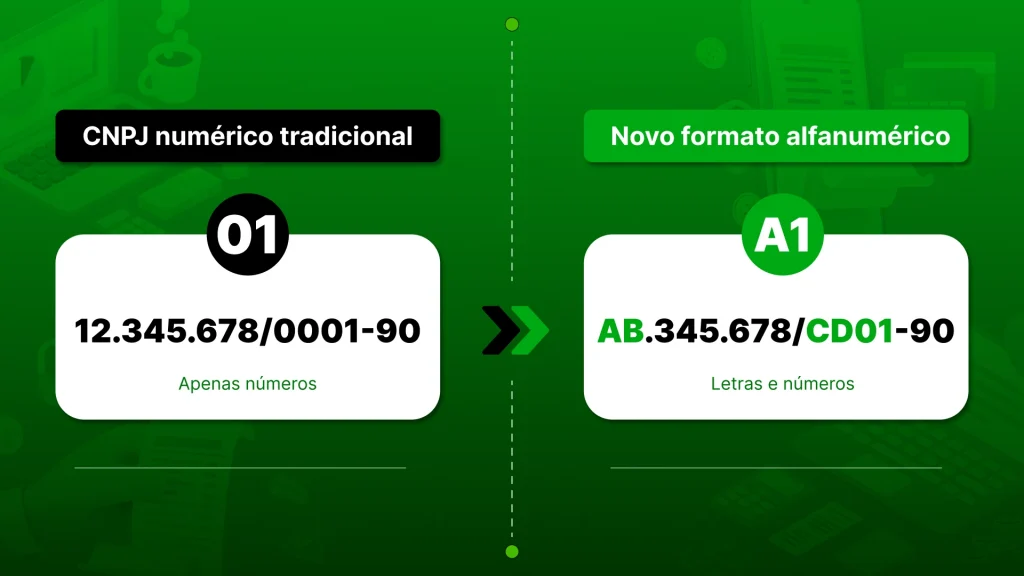 Ilustração mostrando a mudança do CNPJ numérico para o novo CNPJ alfanumérico adotado pela Receita Federal.