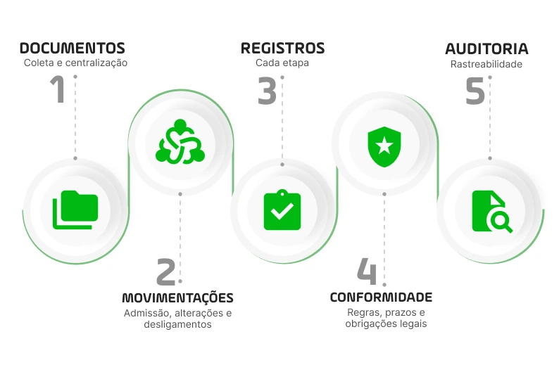 Processos de RH organizados em fluxo estruturado para automação e controle
