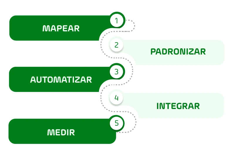 Etapas para implementar automação no RH com processos estruturados e integração