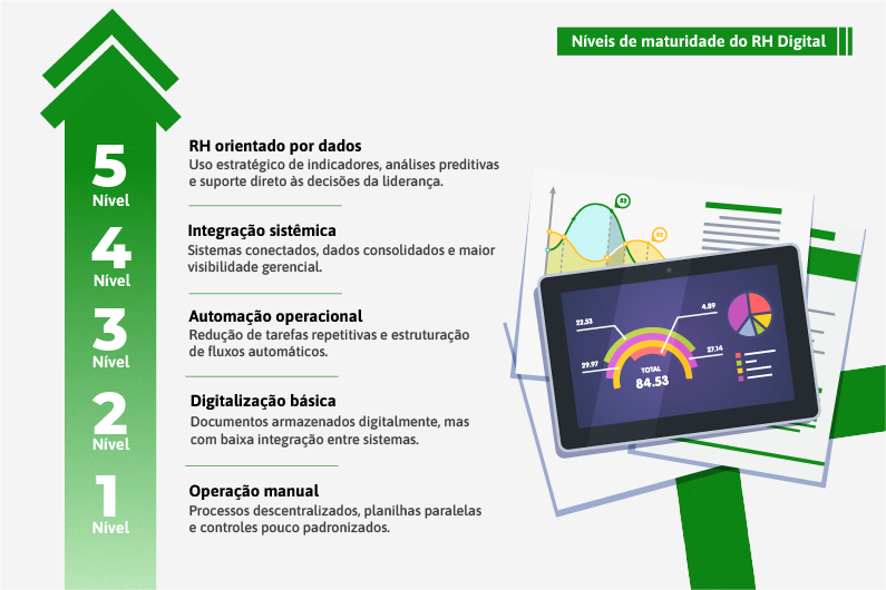 Níveis de maturidade do RH Digital da operação manual ao modelo estratégico.