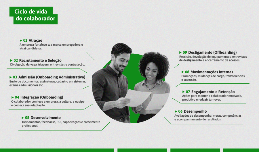 Plataforma de RH Digital integrando processos, documentos e ciclo de vida do colaborador.