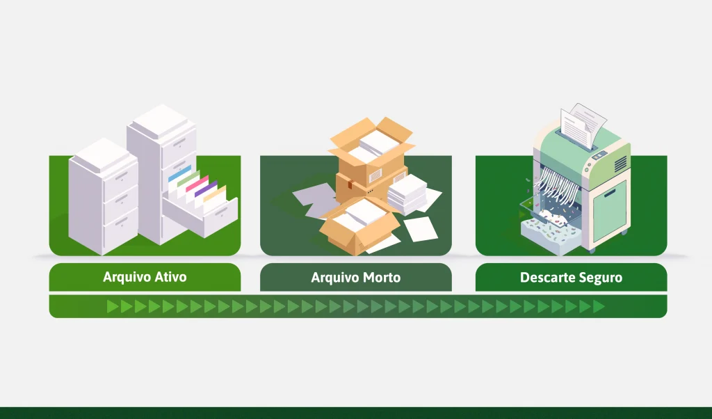 Fluxo do ciclo de vida dos documentos desde o arquivo ativo até o arquivo morto e descarte seguro