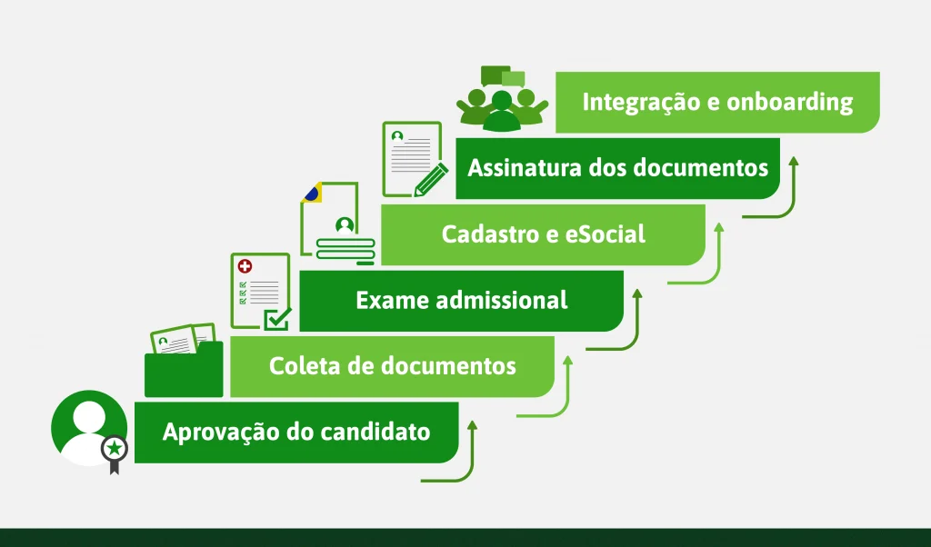 Fluxo com as principais etapas do processo de admissão de colaboradores.
