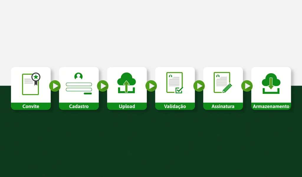 Fluxo da admissão digital com etapas de convite, cadastro, envio de documentos, validação, assinatura eletrônica e armazenamento.