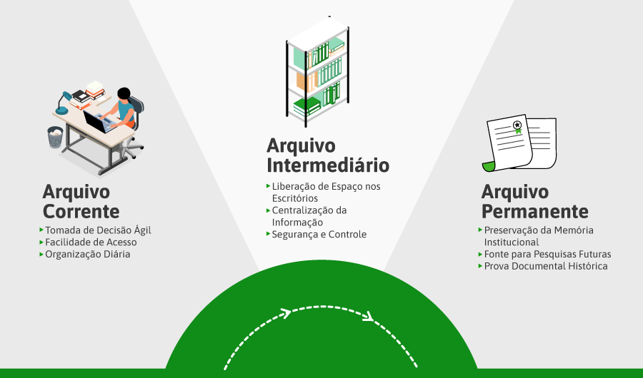 Estagio documental e fases da arquivologia