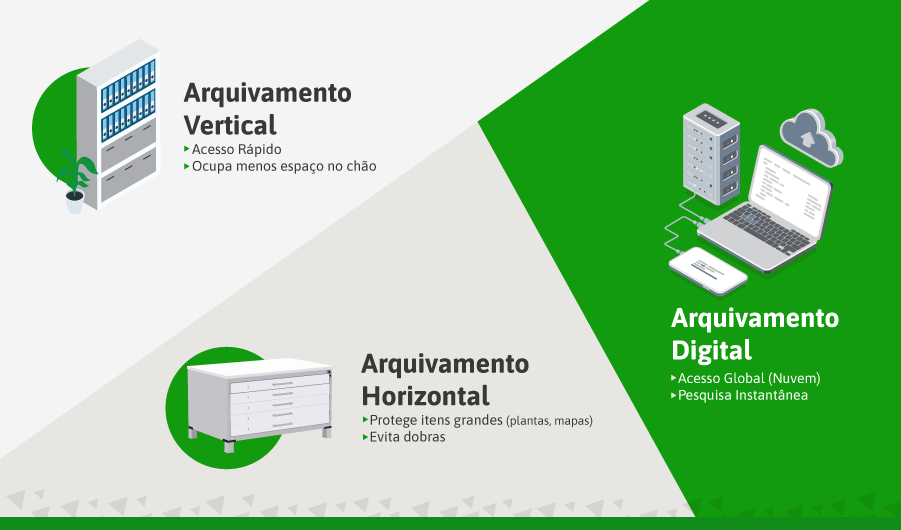 Exemplos de arquivamento vertical, horizontal e digital