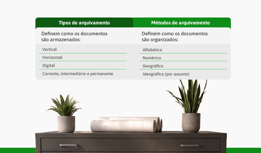 Definição dos tipos e métodos de arquivamento.
