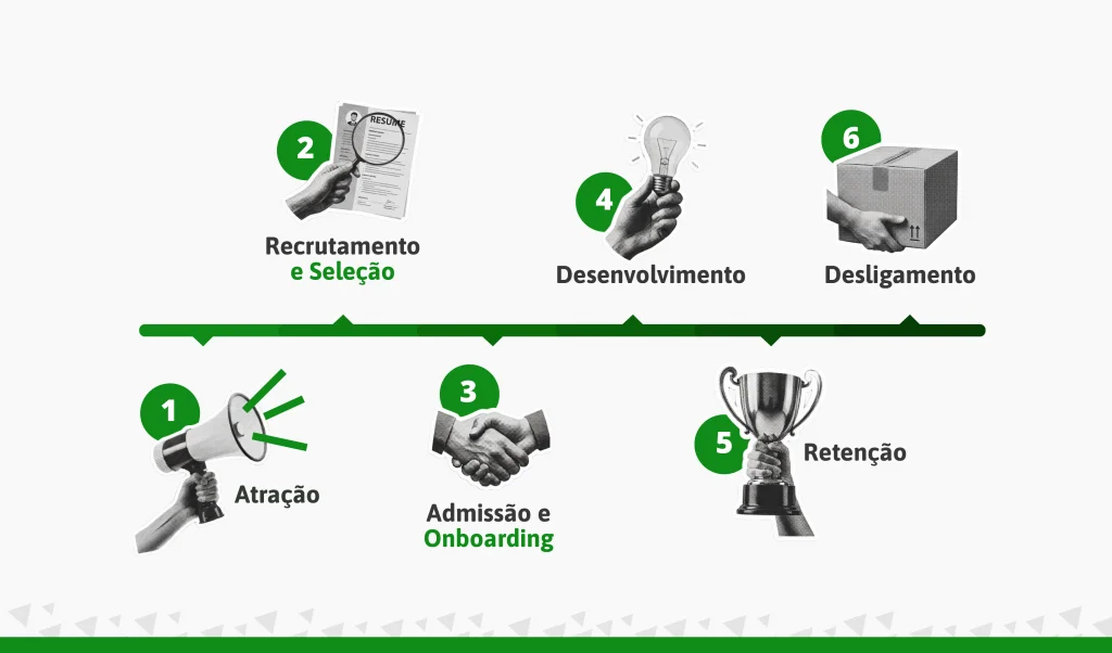 Linha do tempo com as seis etapas do ciclo de vida do colaborador em um RH Digital.